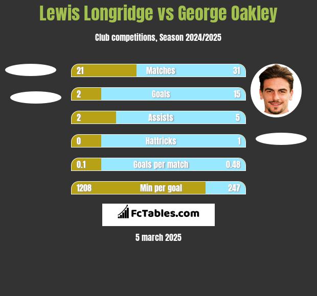 Lewis Longridge vs George Oakley h2h player stats