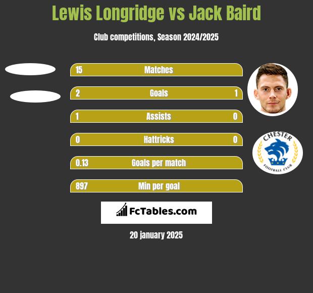 Lewis Longridge vs Jack Baird h2h player stats