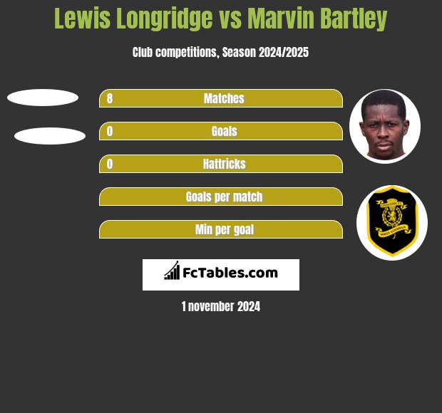 Lewis Longridge vs Marvin Bartley h2h player stats