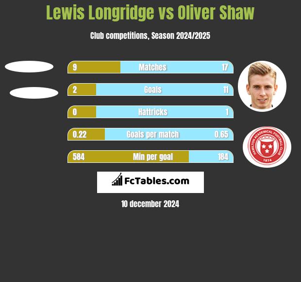 Lewis Longridge vs Oliver Shaw h2h player stats