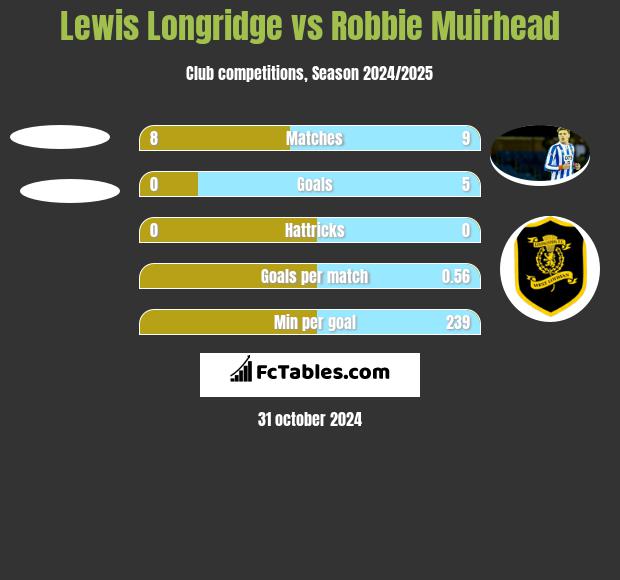 Lewis Longridge vs Robbie Muirhead h2h player stats