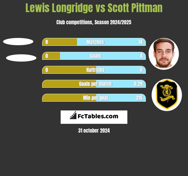 Lewis Longridge vs Scott Pittman h2h player stats