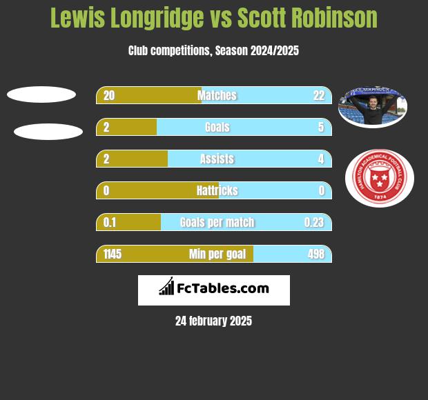 Lewis Longridge vs Scott Robinson h2h player stats