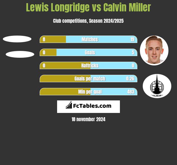 Lewis Longridge vs Calvin Miller h2h player stats