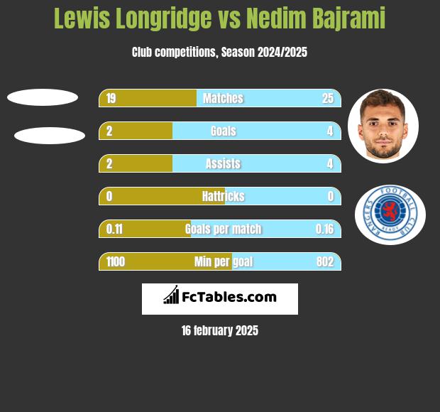 Lewis Longridge vs Nedim Bajrami h2h player stats