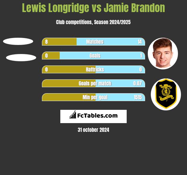 Lewis Longridge vs Jamie Brandon h2h player stats