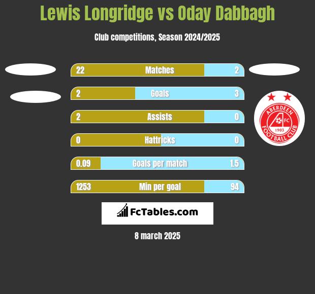 Lewis Longridge vs Oday Dabbagh h2h player stats