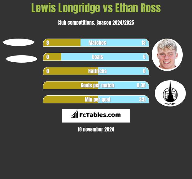 Lewis Longridge vs Ethan Ross h2h player stats