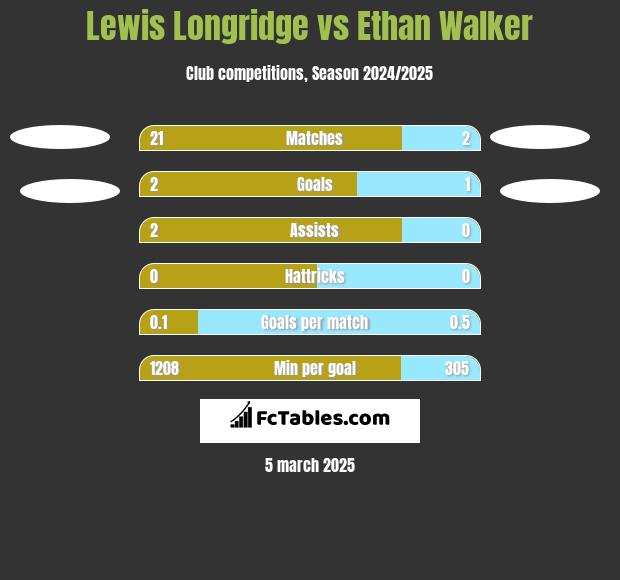 Lewis Longridge vs Ethan Walker h2h player stats