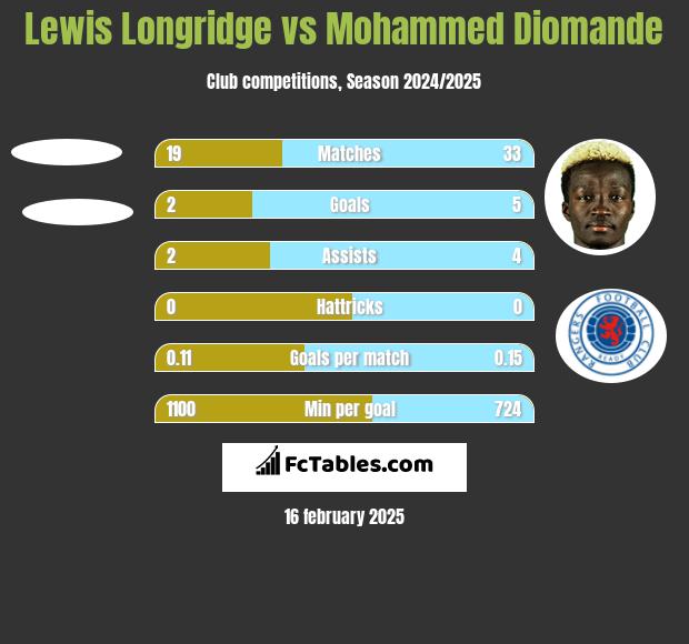 Lewis Longridge vs Mohammed Diomande h2h player stats