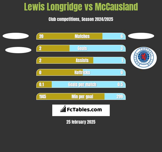 Lewis Longridge vs McCausland h2h player stats