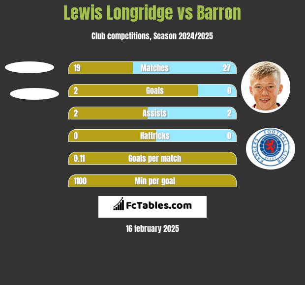 Lewis Longridge vs Barron h2h player stats