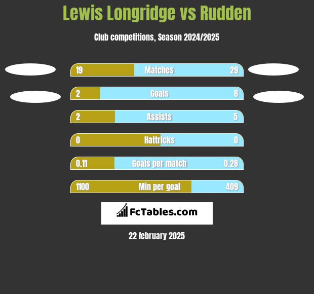 Lewis Longridge vs Rudden h2h player stats