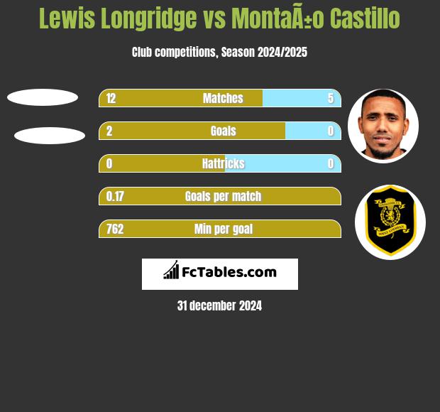 Lewis Longridge vs MontaÃ±o Castillo h2h player stats