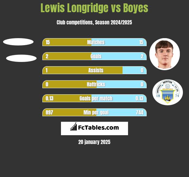 Lewis Longridge vs Boyes h2h player stats