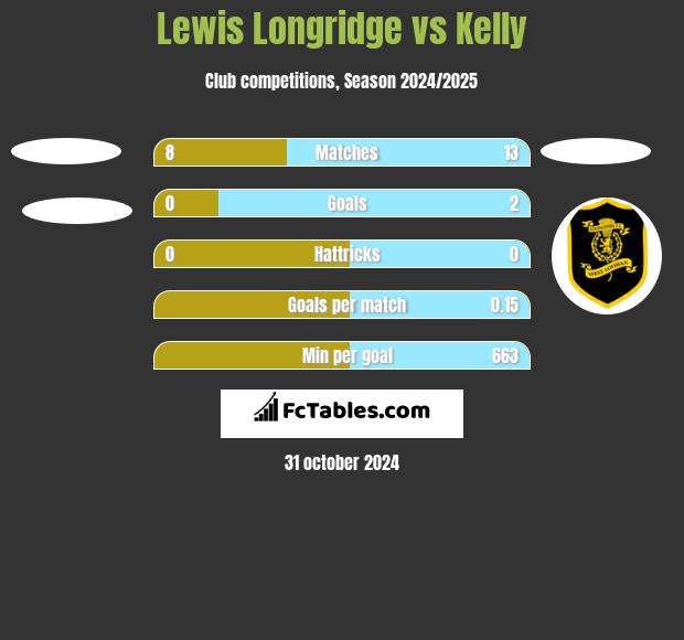 Lewis Longridge vs Kelly h2h player stats