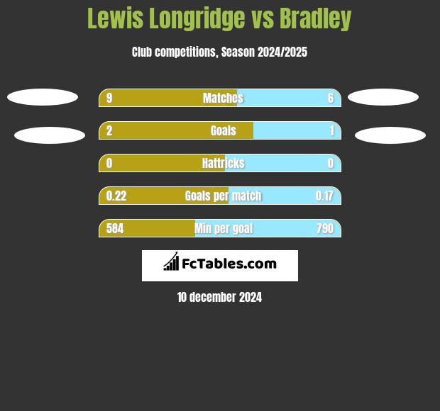 Lewis Longridge vs Bradley h2h player stats