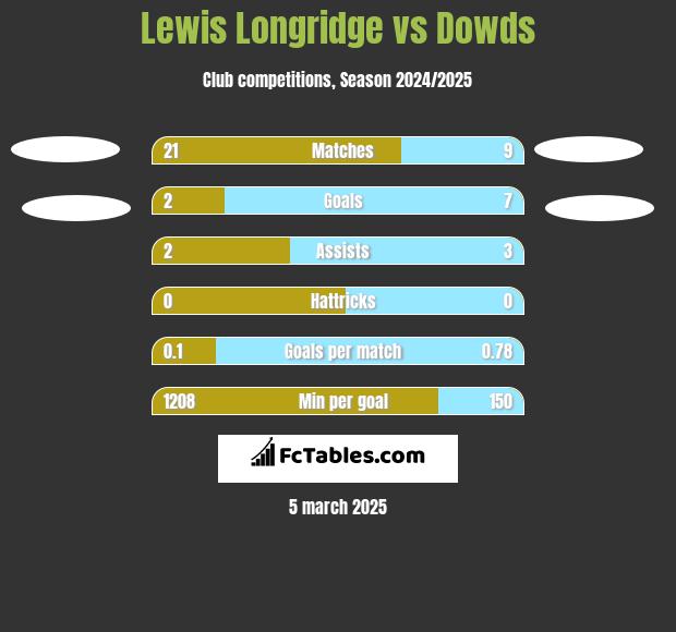 Lewis Longridge vs Dowds h2h player stats