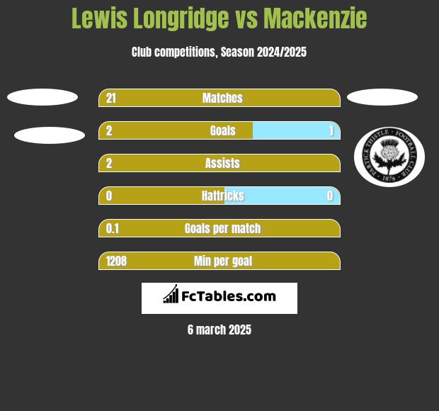 Lewis Longridge vs Mackenzie h2h player stats