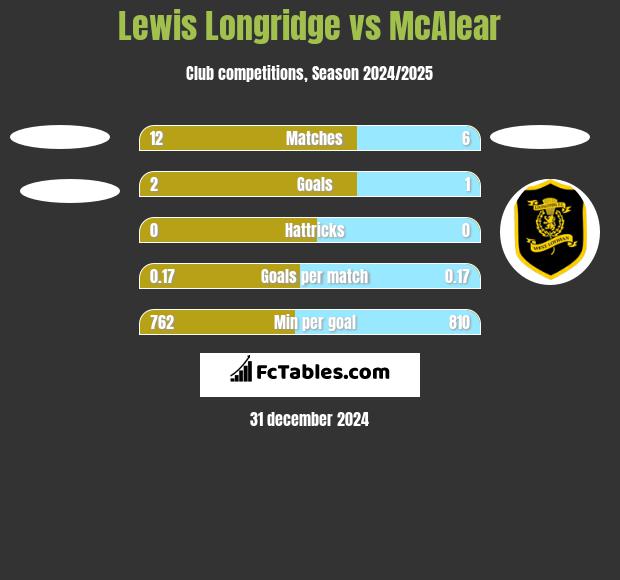 Lewis Longridge vs McAlear h2h player stats