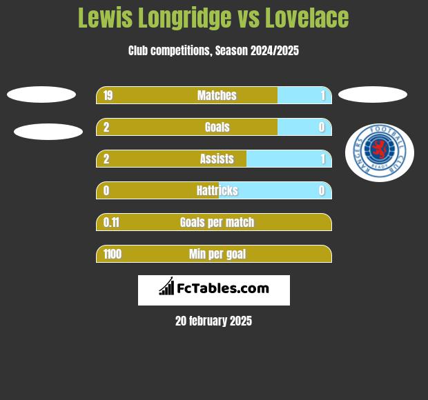 Lewis Longridge vs Lovelace h2h player stats