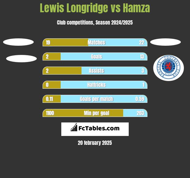 Lewis Longridge vs Hamza h2h player stats