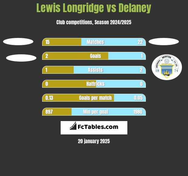 Lewis Longridge vs Delaney h2h player stats