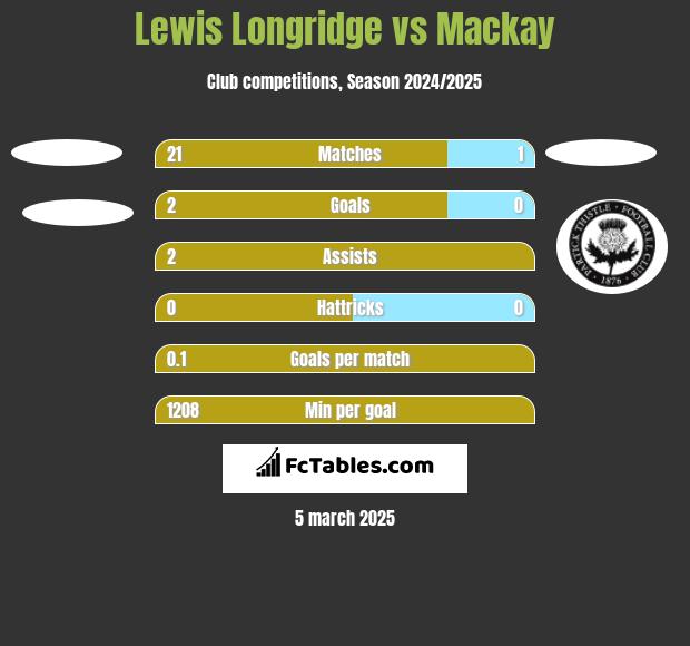 Lewis Longridge vs Mackay h2h player stats