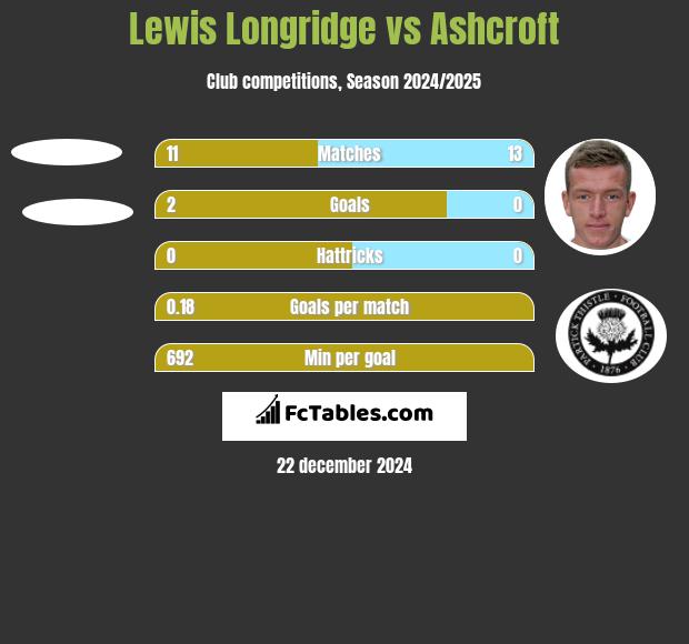 Lewis Longridge vs Ashcroft h2h player stats