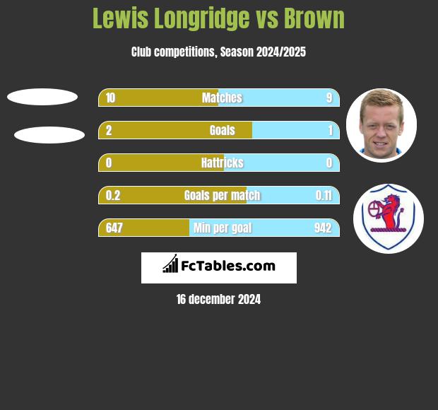 Lewis Longridge vs Brown h2h player stats