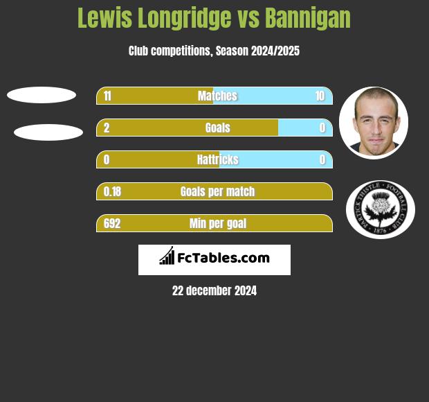 Lewis Longridge vs Bannigan h2h player stats