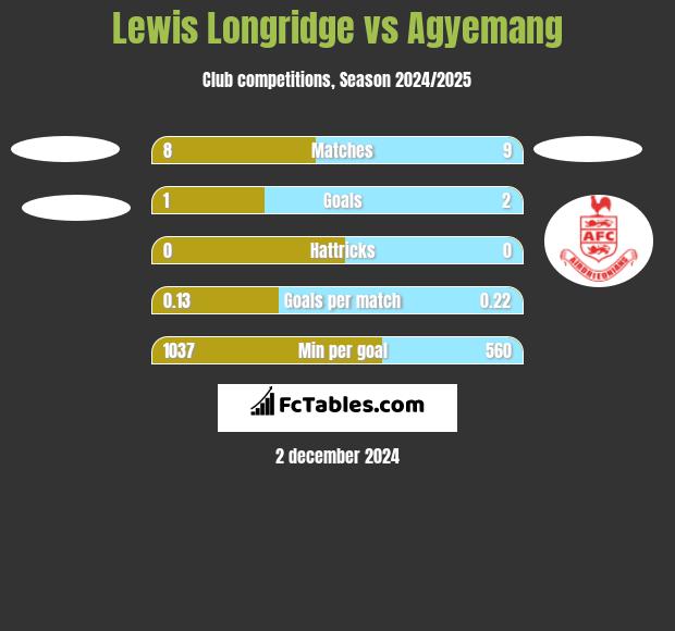 Lewis Longridge vs Agyemang h2h player stats