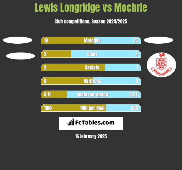 Lewis Longridge vs Mochrie h2h player stats