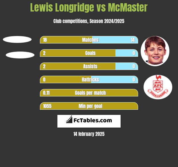 Lewis Longridge vs McMaster h2h player stats