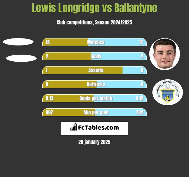 Lewis Longridge vs Ballantyne h2h player stats