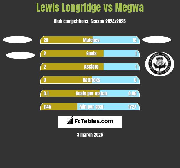 Lewis Longridge vs Megwa h2h player stats