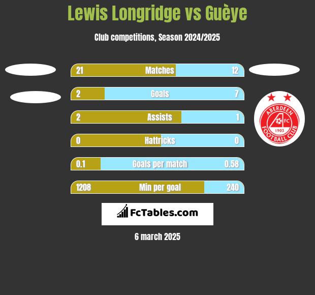 Lewis Longridge vs Guèye h2h player stats