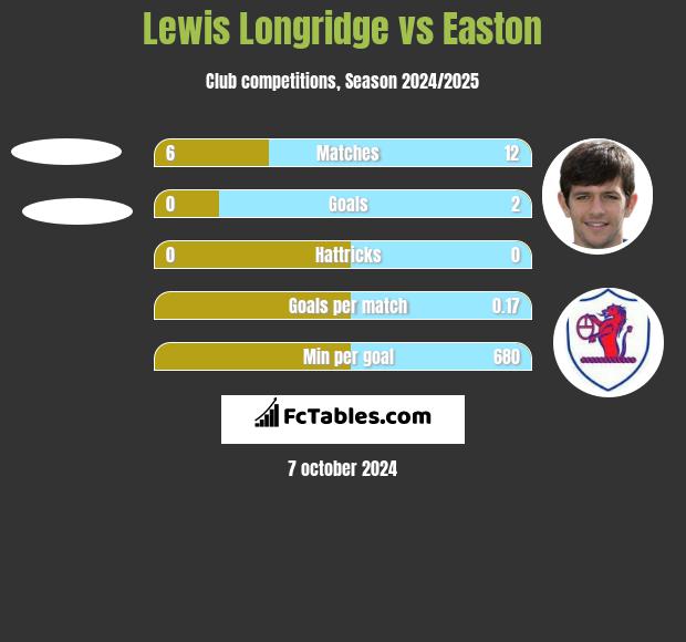 Lewis Longridge vs Easton h2h player stats