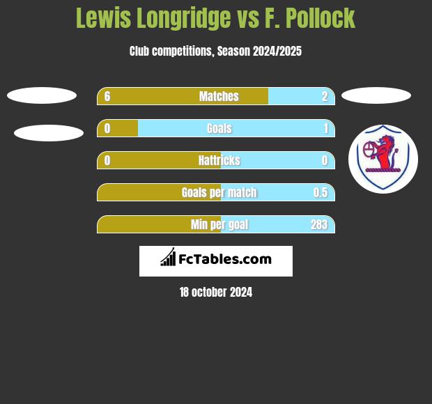 Lewis Longridge vs F. Pollock h2h player stats