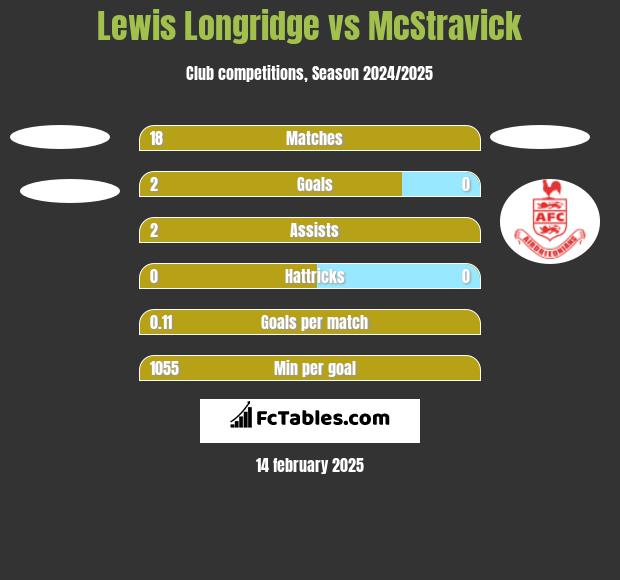 Lewis Longridge vs McStravick h2h player stats