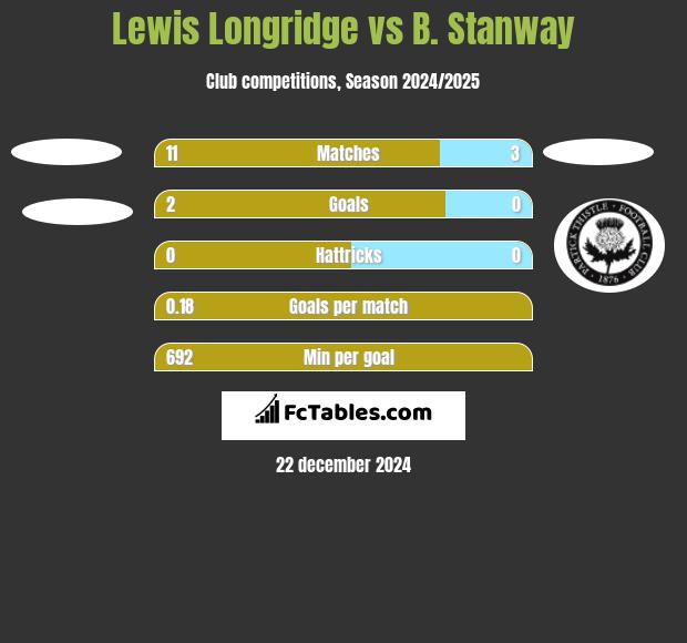 Lewis Longridge vs B. Stanway h2h player stats