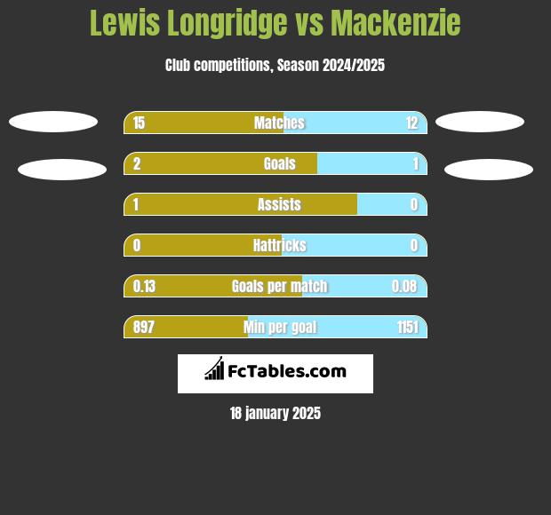 Lewis Longridge vs Mackenzie h2h player stats