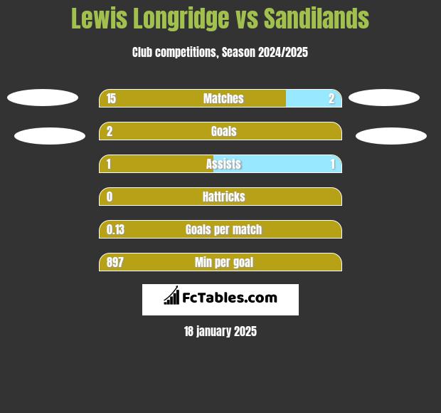 Lewis Longridge vs Sandilands h2h player stats