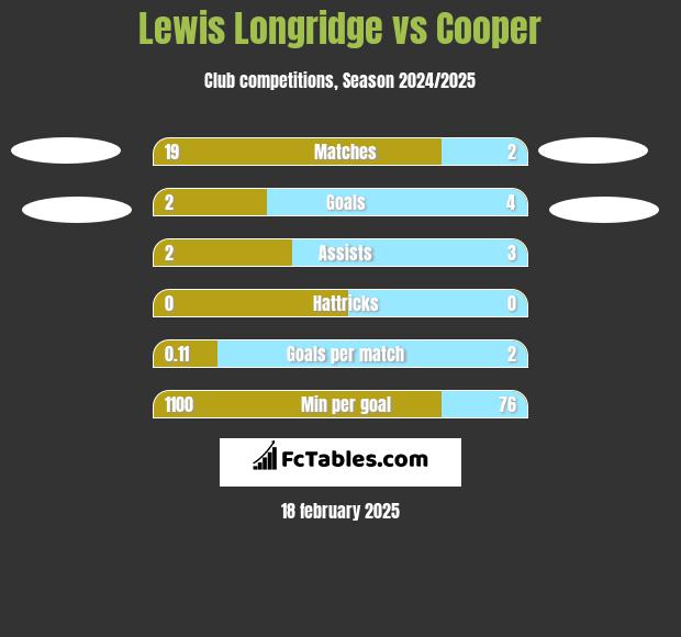 Lewis Longridge vs Cooper h2h player stats