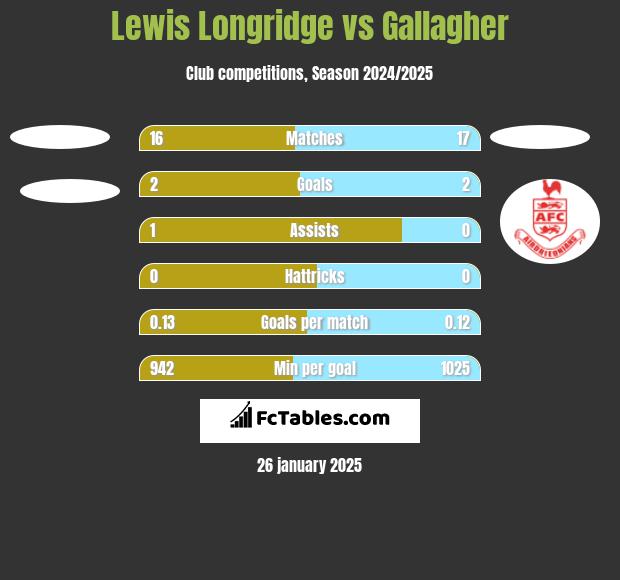 Lewis Longridge vs Gallagher h2h player stats