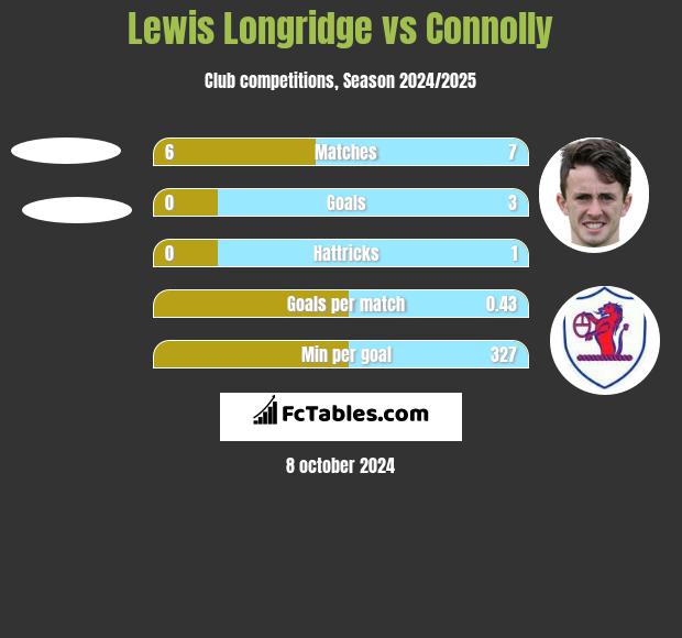 Lewis Longridge vs Connolly h2h player stats