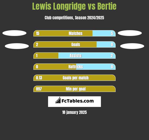 Lewis Longridge vs Bertie h2h player stats