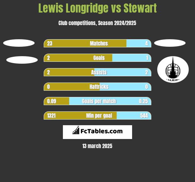 Lewis Longridge vs Stewart h2h player stats