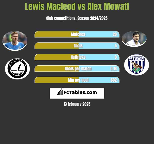 Lewis Macleod vs Alex Mowatt h2h player stats