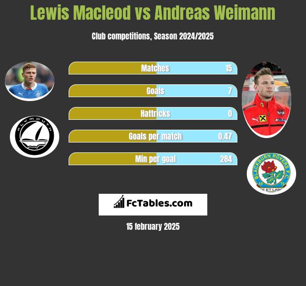 Lewis Macleod vs Andreas Weimann h2h player stats